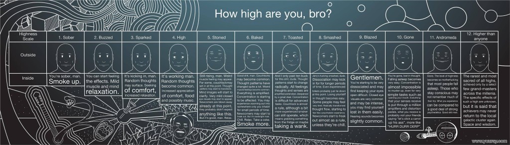 The Levels of Highness Scale